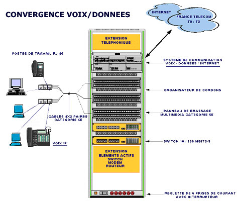 Convergence voix données